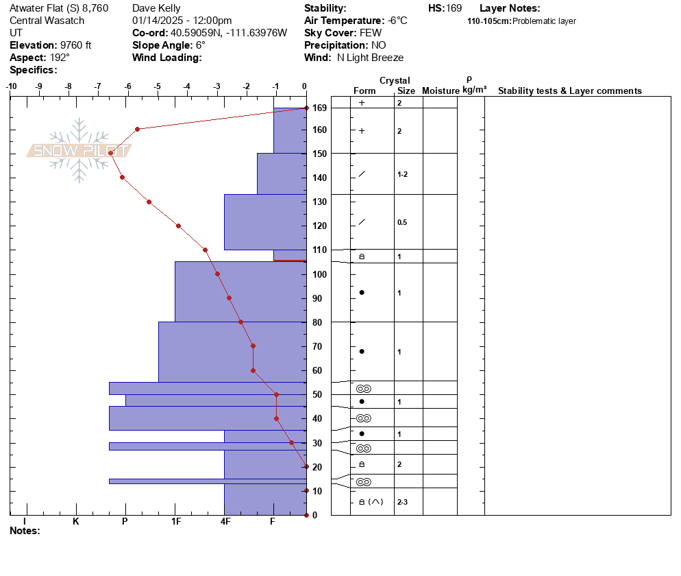 Observation: Atwater Study Plot - Utah Avalanche Center