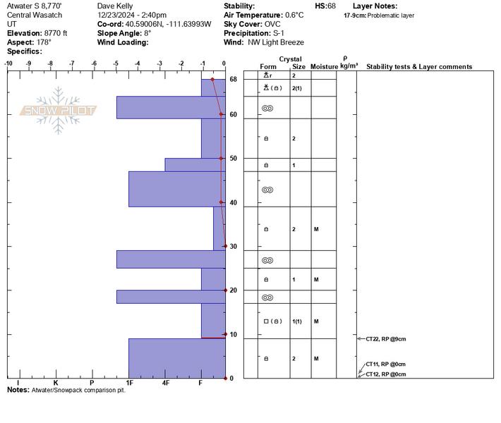 Observation: Atwater Study Plot - Utah Avalanche Center